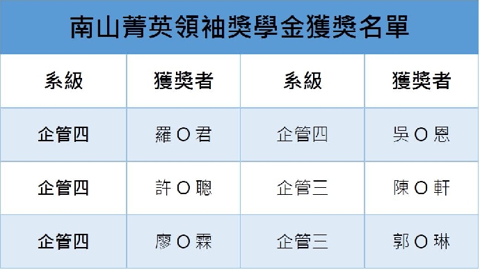 【獎學金獲獎公告】 2018年南山菁英領袖獎學金獲獎公告